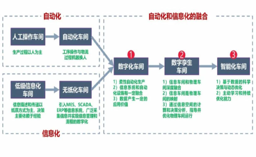 数字化工厂_漳州数字化生产线_漳州六轴机器人_漳州数字化车间_漳州智能化车间